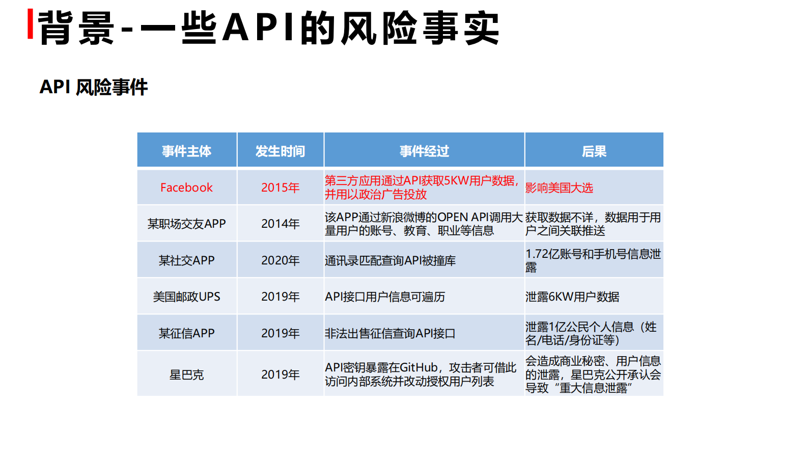 基于API的数据安全风险运营 第6页