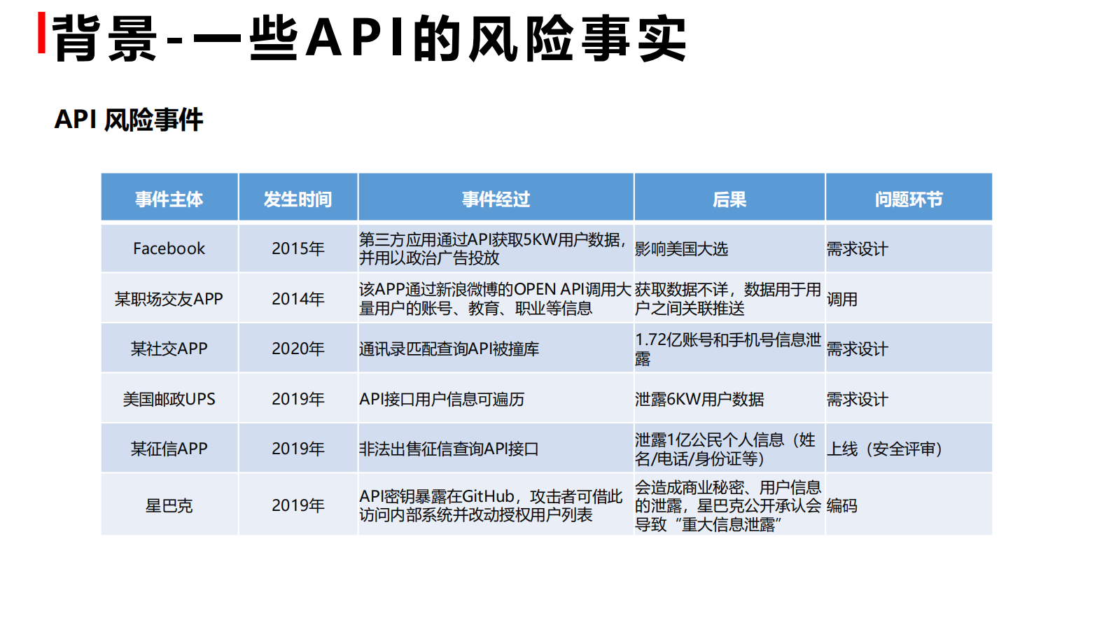 基于API的数据安全风险运营 第8页