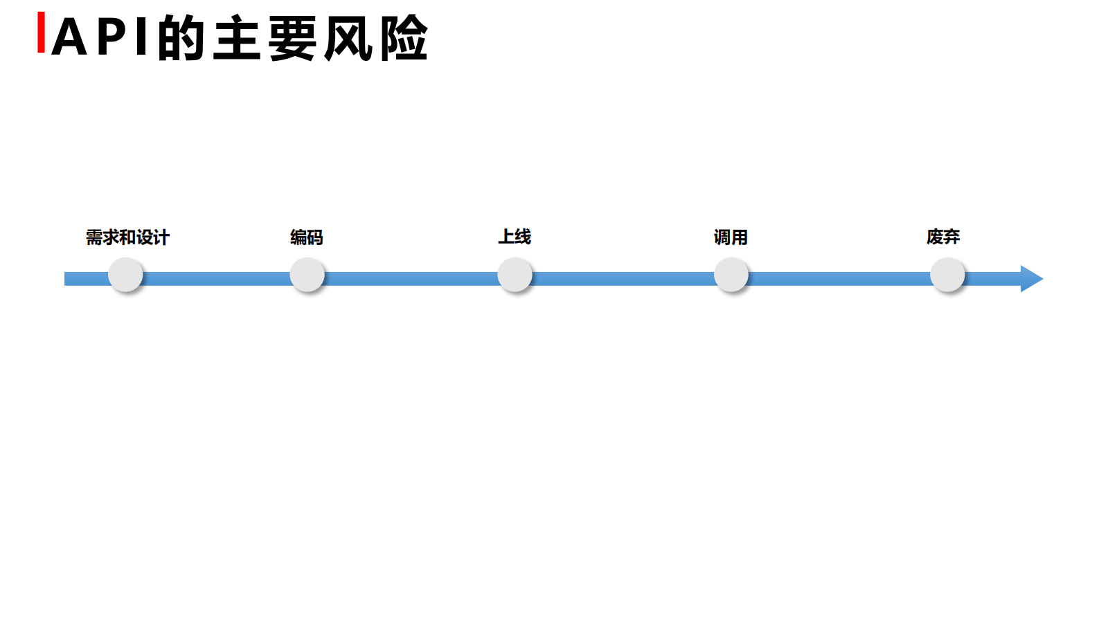 基于API的数据安全风险运营 第9页