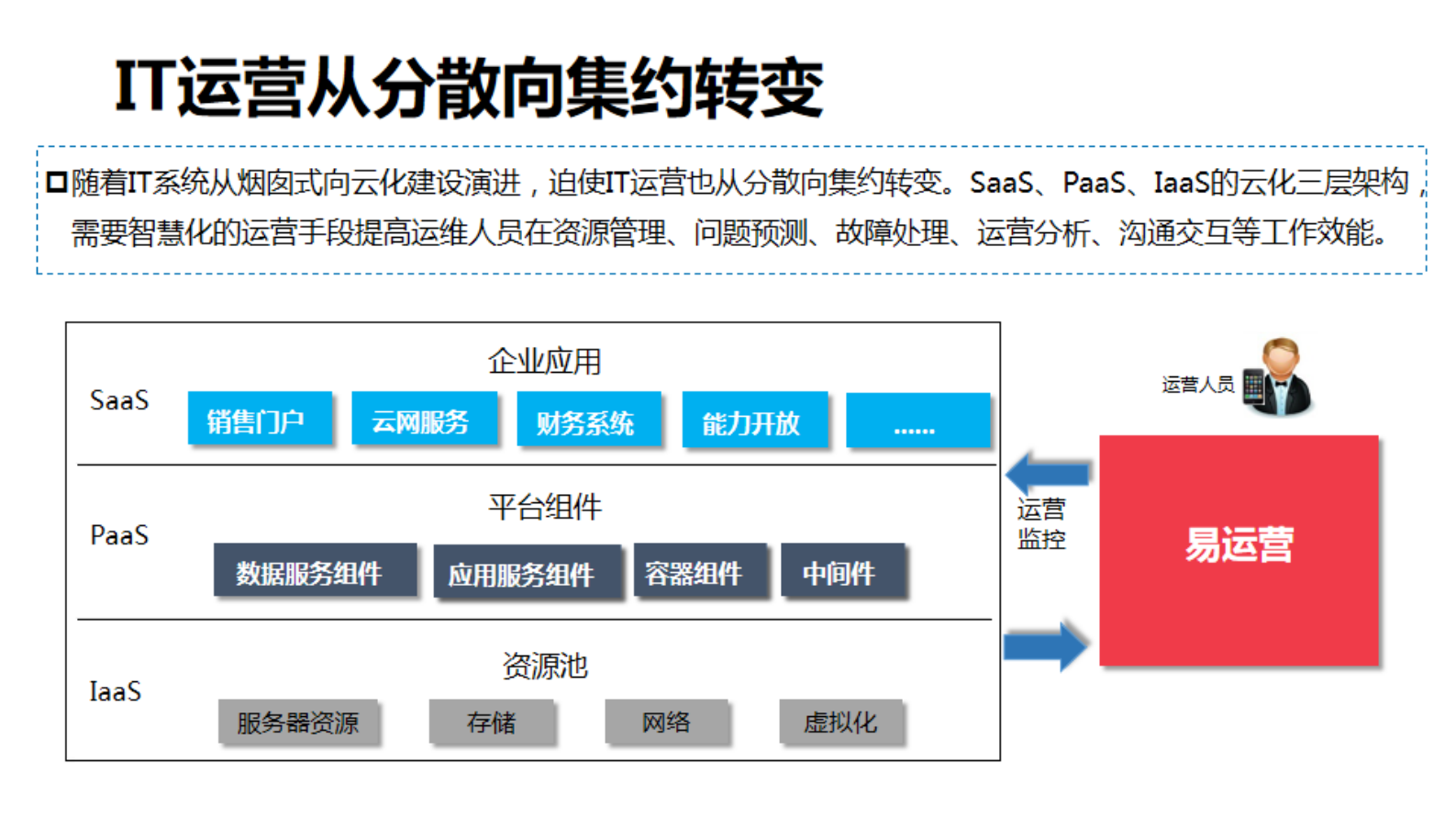 广东亿迅运营智慧化实践 第9页