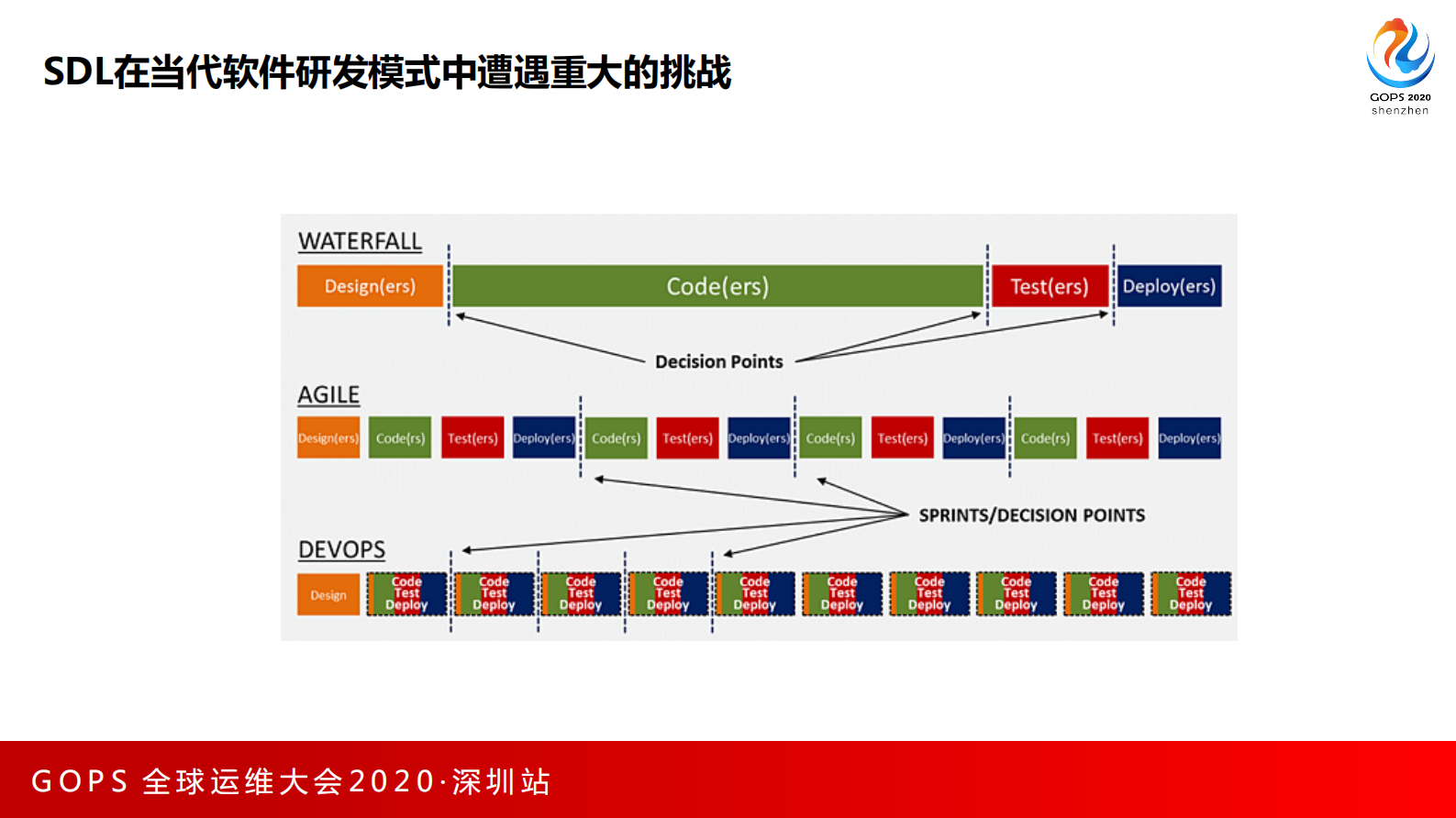 DevSecOps的发展对软件性能测试体系化建设的启发 第7页
