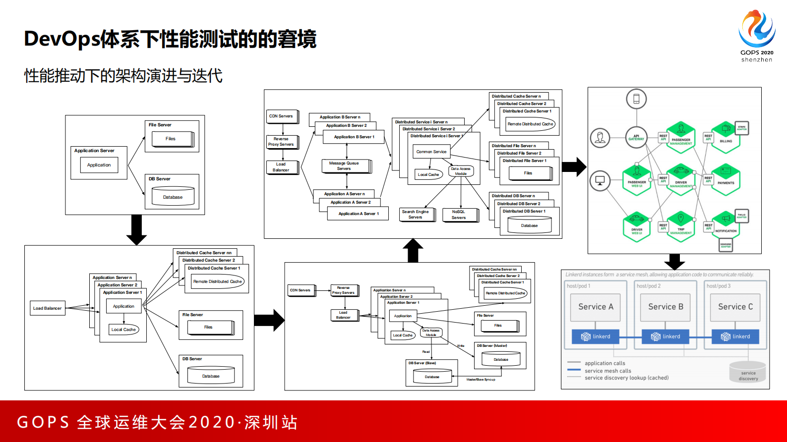 DevSecOps的发展对软件性能测试体系化建设的启发 第10页
