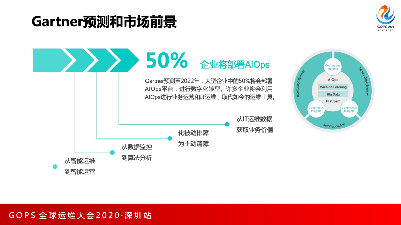 智能运维建设路径与最佳实践 第9页