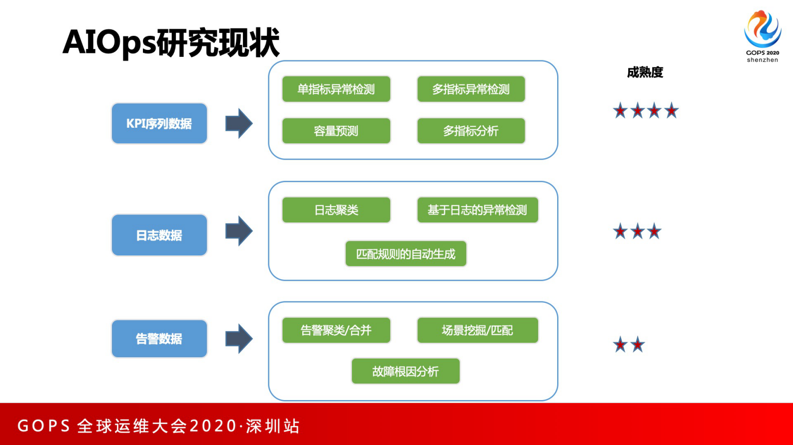智能运维分析领域中的算法研究和场景探索 第7页