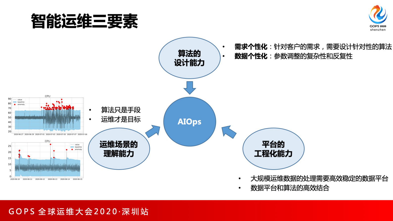 智能运维分析领域中的算法研究和场景探索 第10页