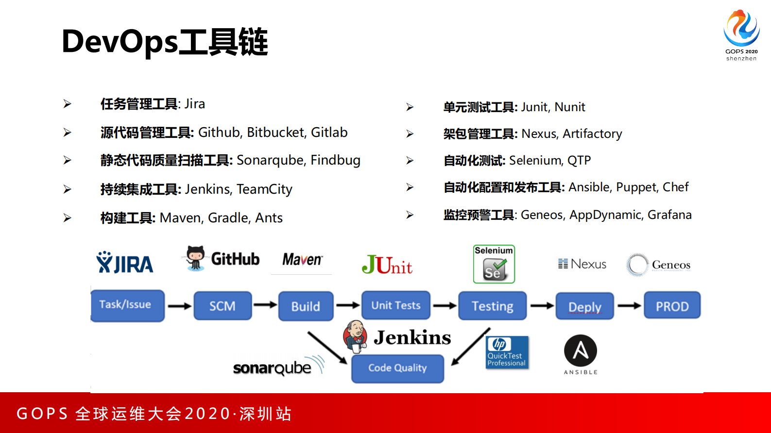 -从 DevOps到DevSecOps的落地实践 第6页