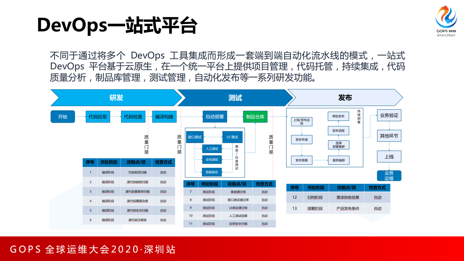 -从 DevOps到DevSecOps的落地实践 第7页