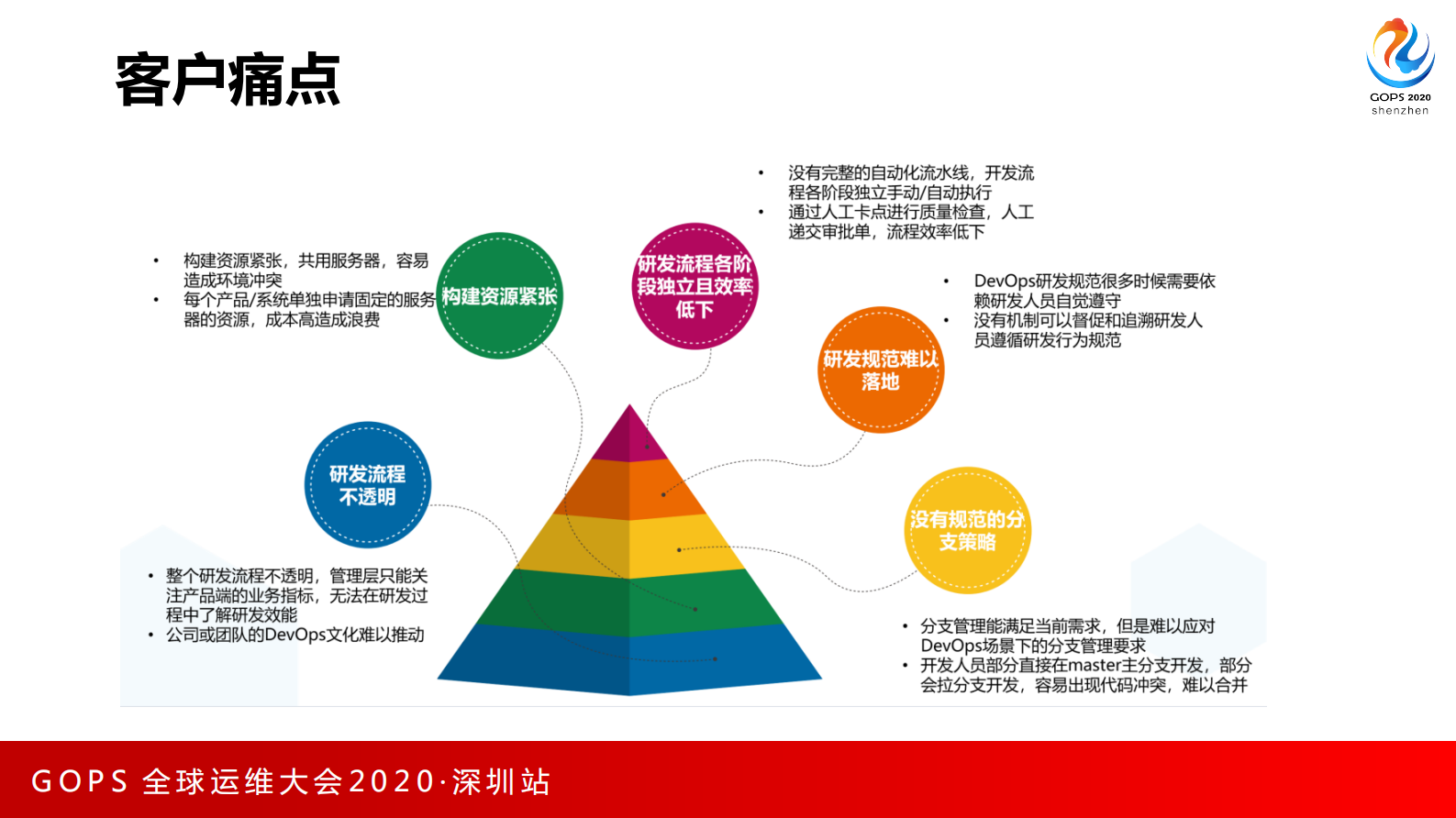 -从 DevOps到DevSecOps的落地实践 第10页
