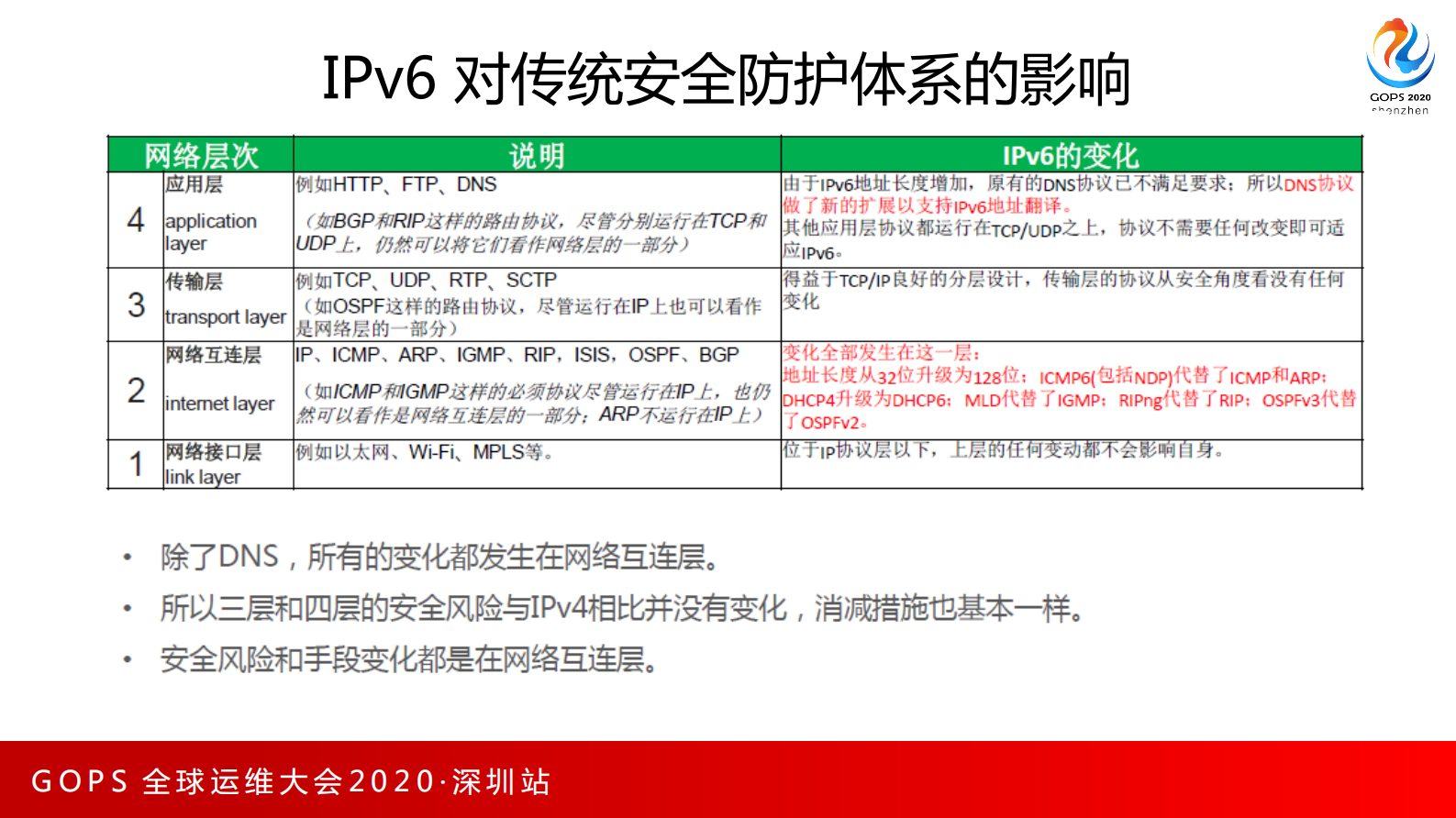 IPv6网络改造介绍 第10页