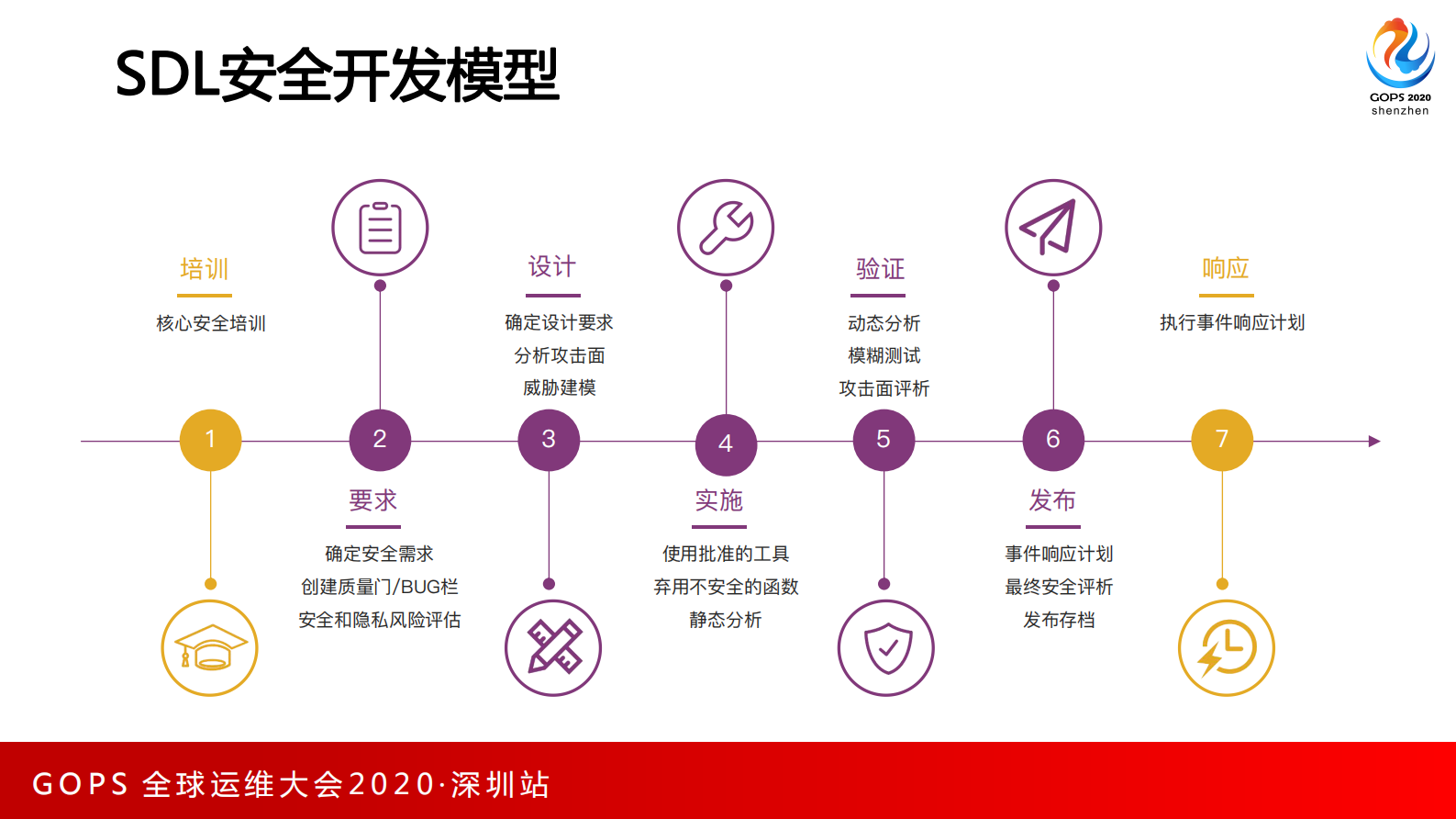 DevSecOps智适应解决方案落地实 第5页