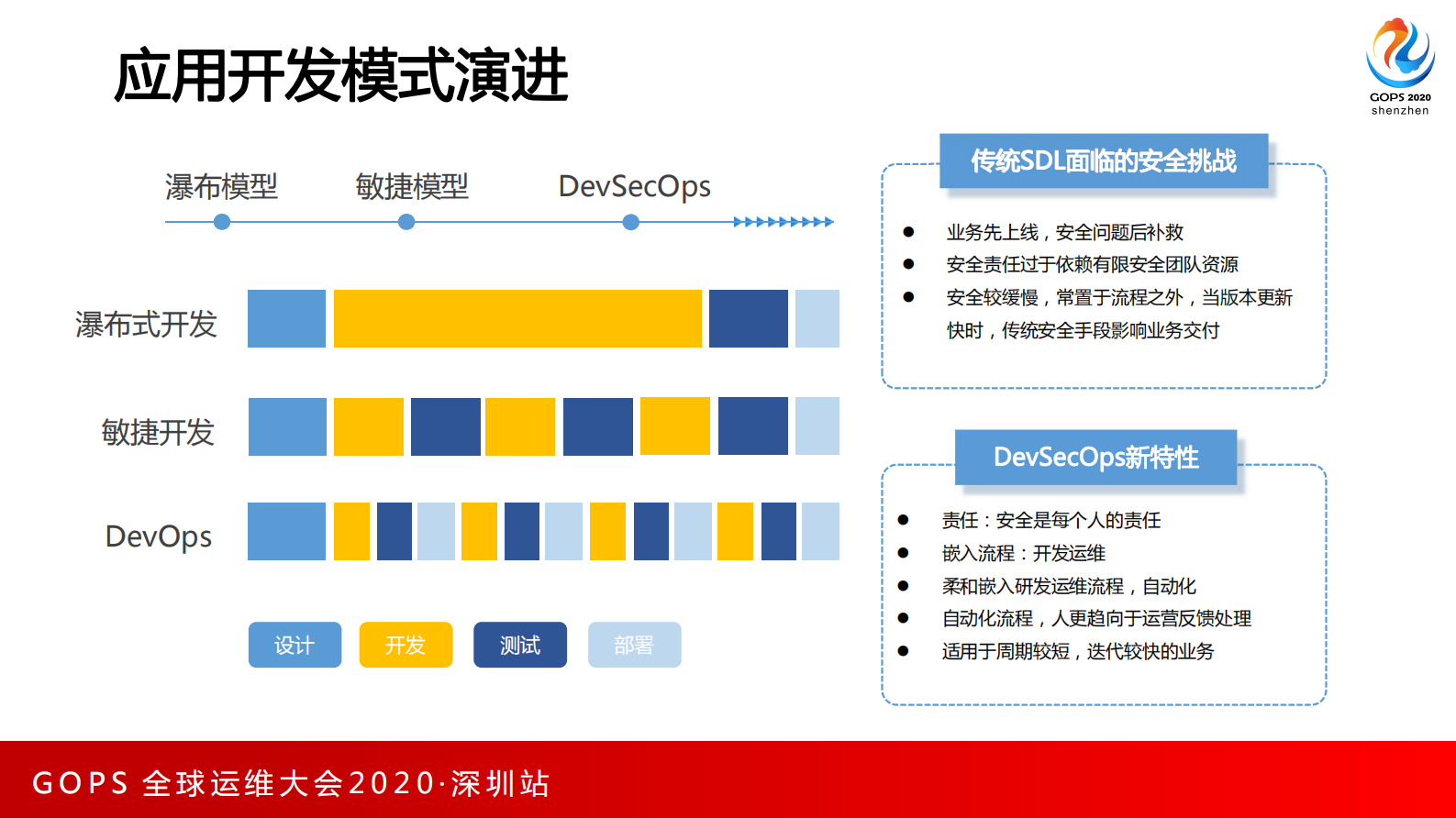 DevSecOps智适应解决方案落地实 第6页