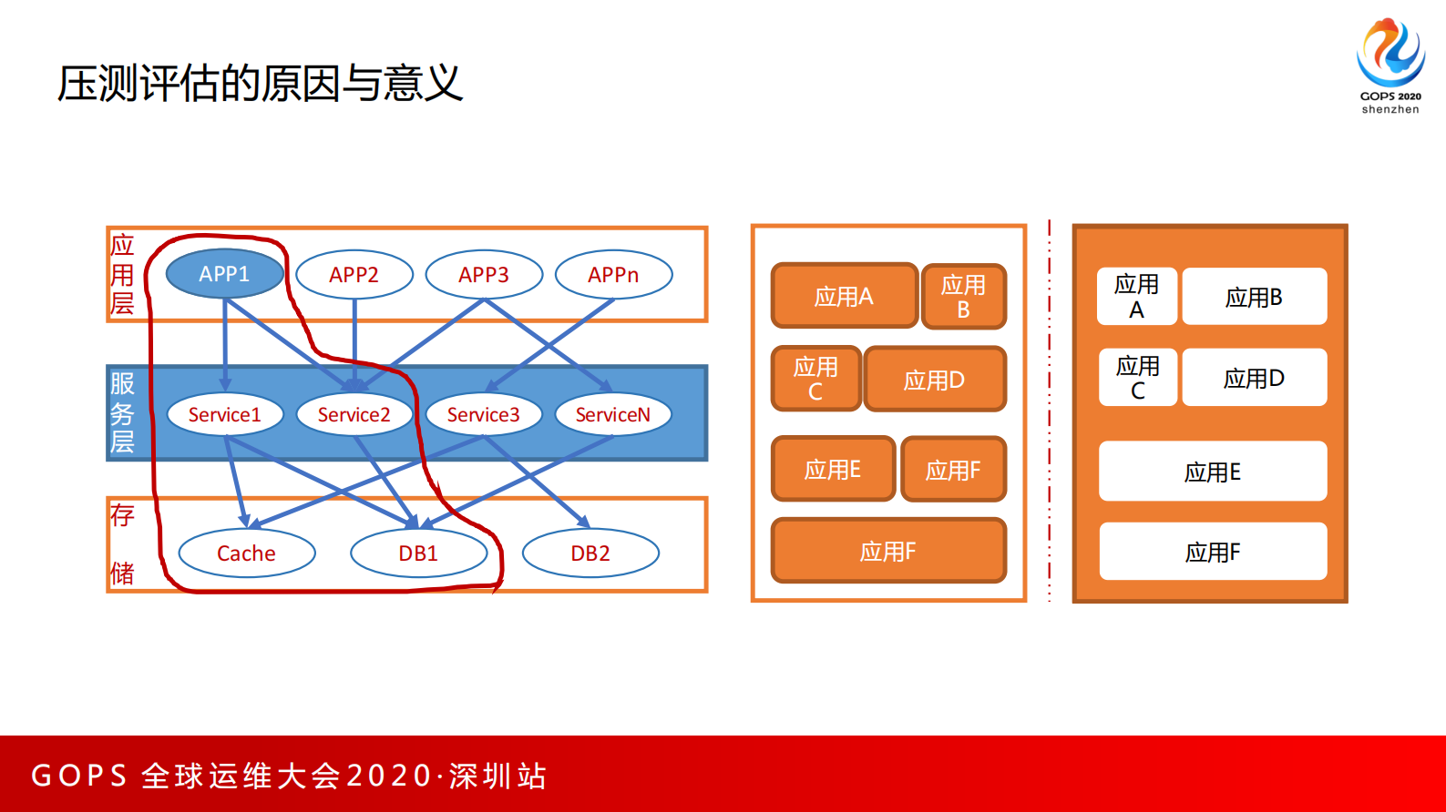 京东618双十一大促压测实践 第5页