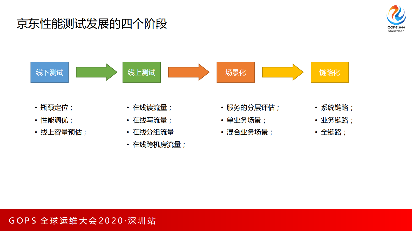 京东618双十一大促压测实践 第6页