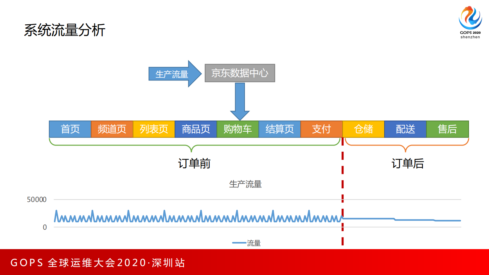 京东618双十一大促压测实践 第7页