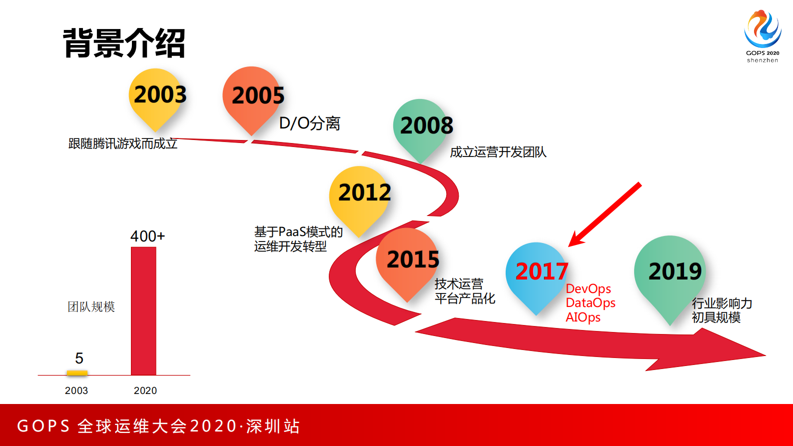 DataOps和AIOps 在腾讯游戏运维团队的运营实践 第5页