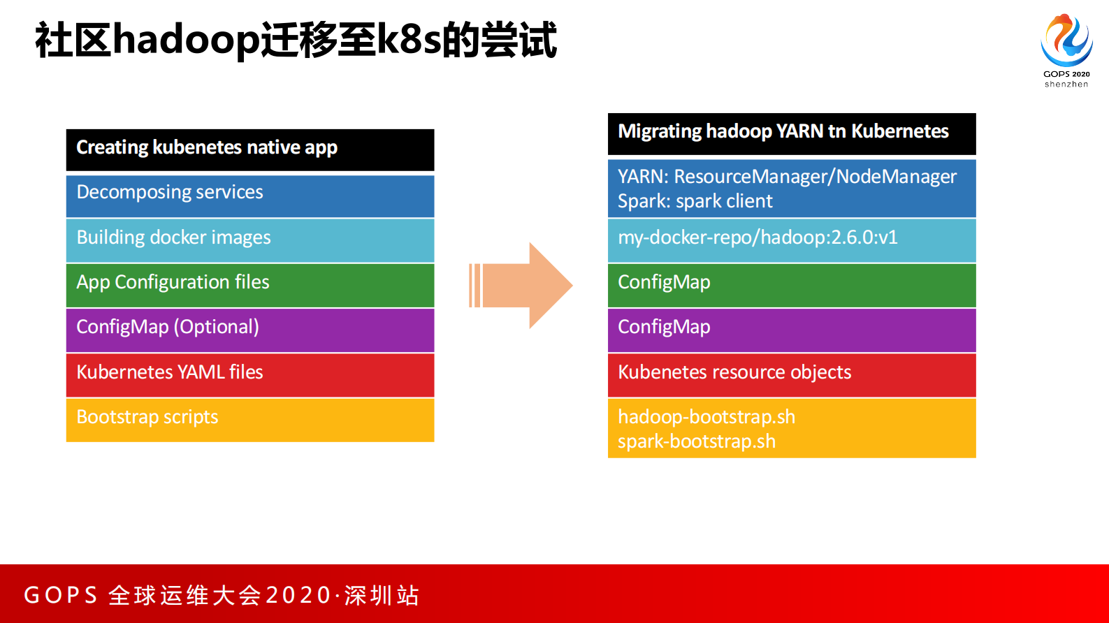 阿里巴巴大数据云原生探索与实践 第8页