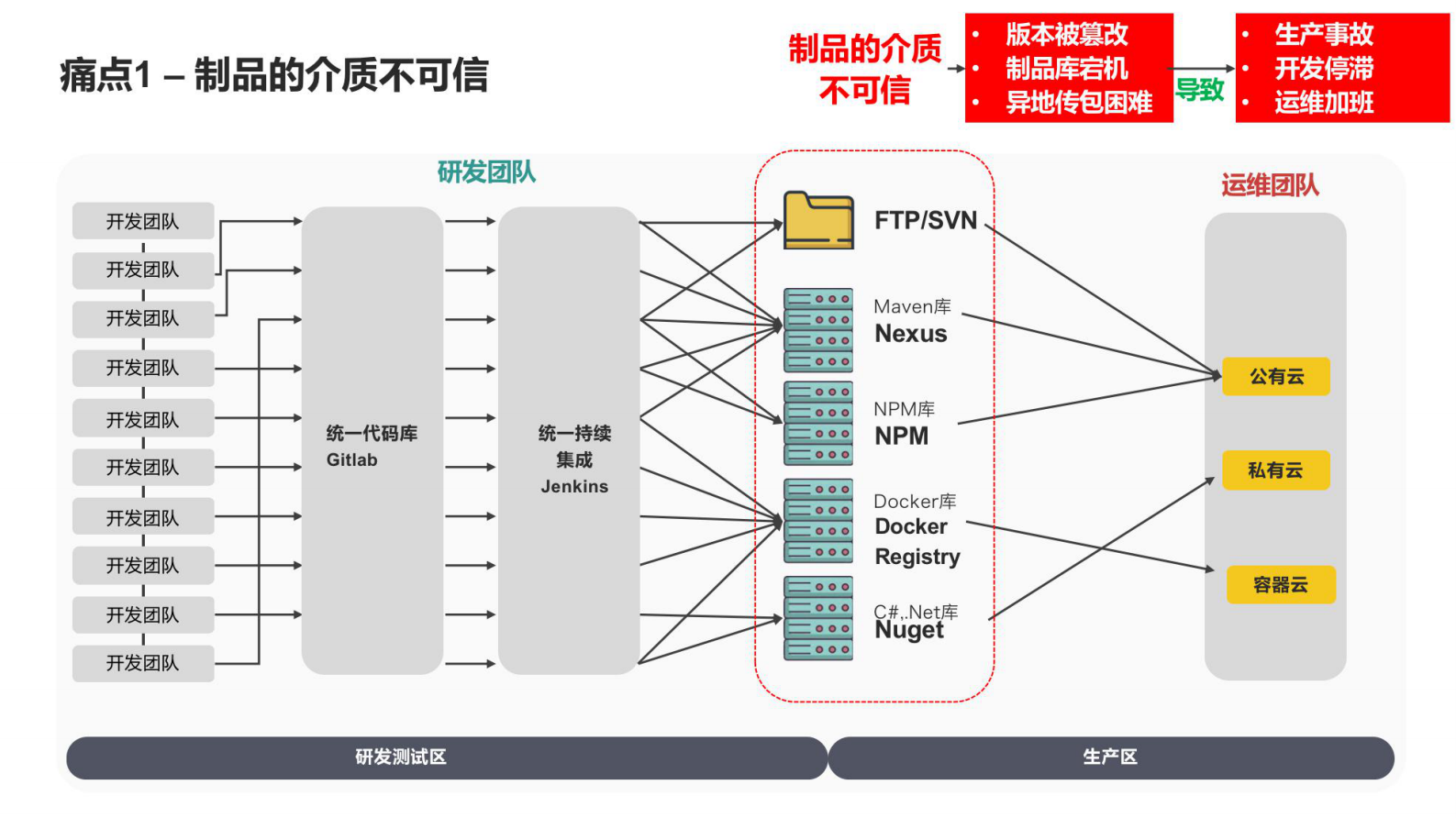 如何建立企业内部单一可信源 第7页