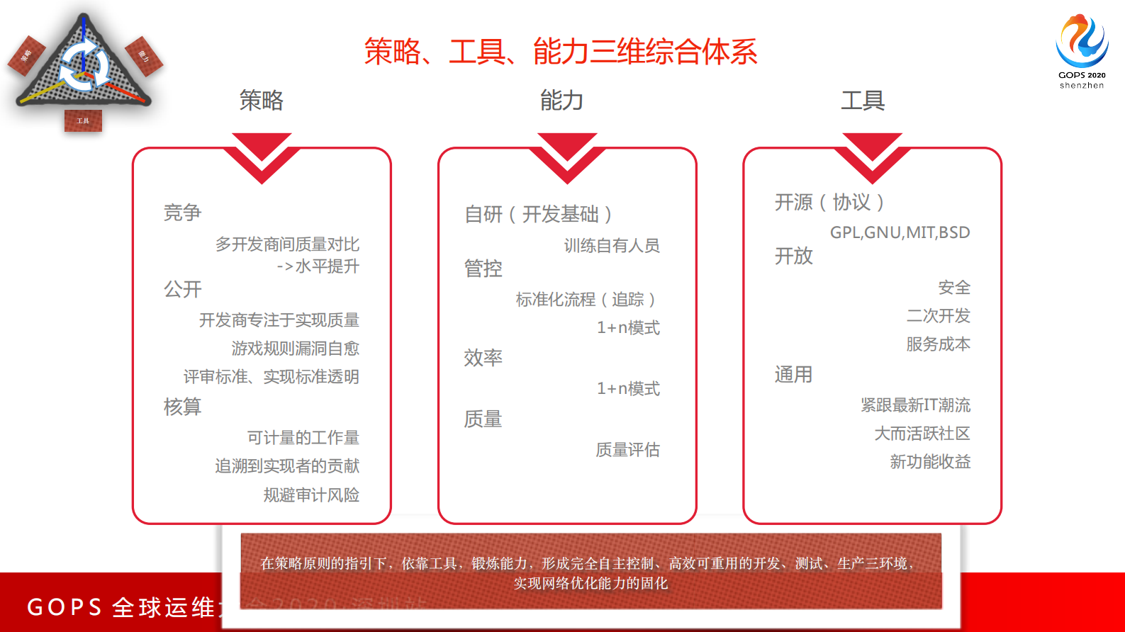 自主无线优化平台方法论 第8页