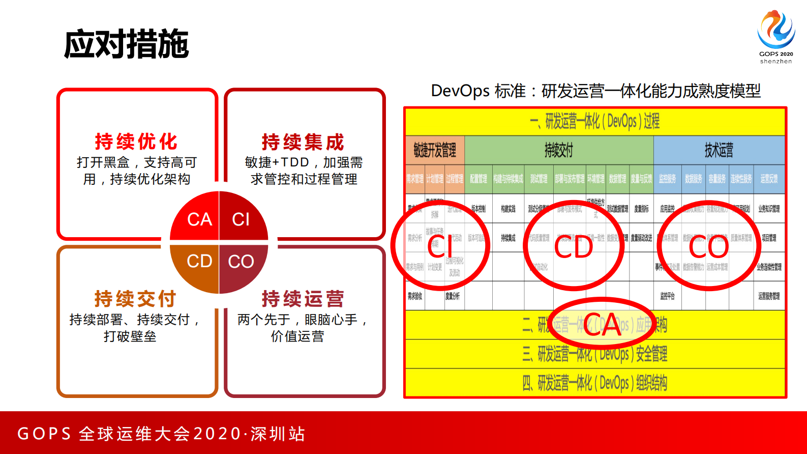 史森-赋能乙方，共同转型 外包模式下的DevOps转型实践 第8页