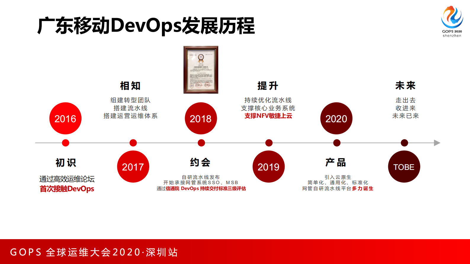 史森-赋能乙方，共同转型 外包模式下的DevOps转型实践 第9页