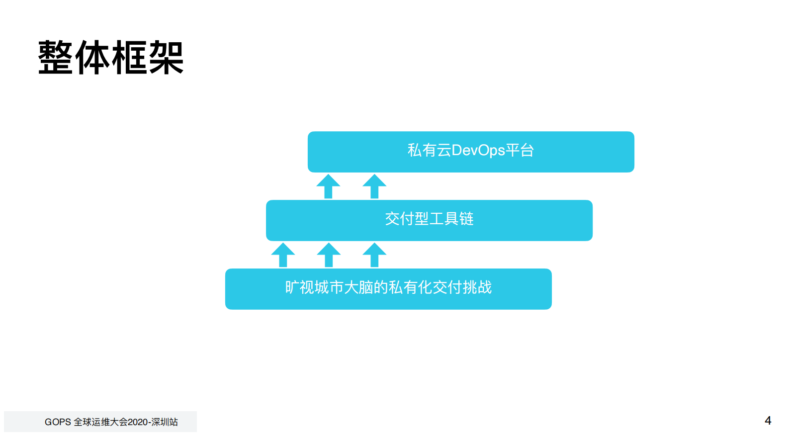 旷视城市大脑的私有云平台建设及稳定性保障 第3页