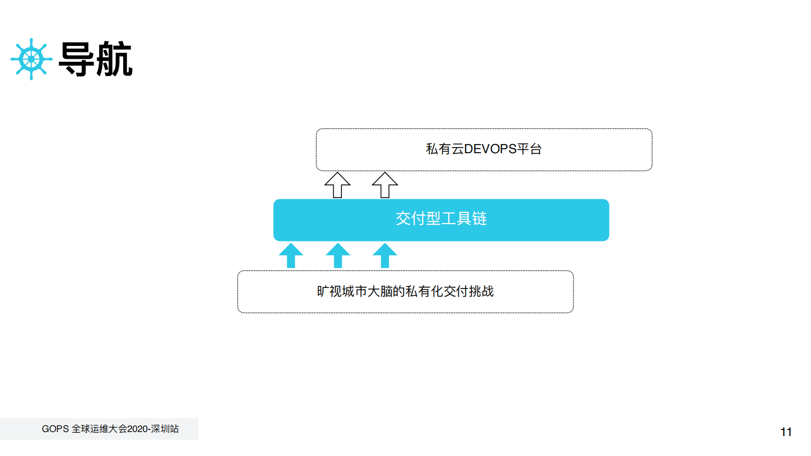 旷视城市大脑的私有云平台建设及稳定性保障 第10页