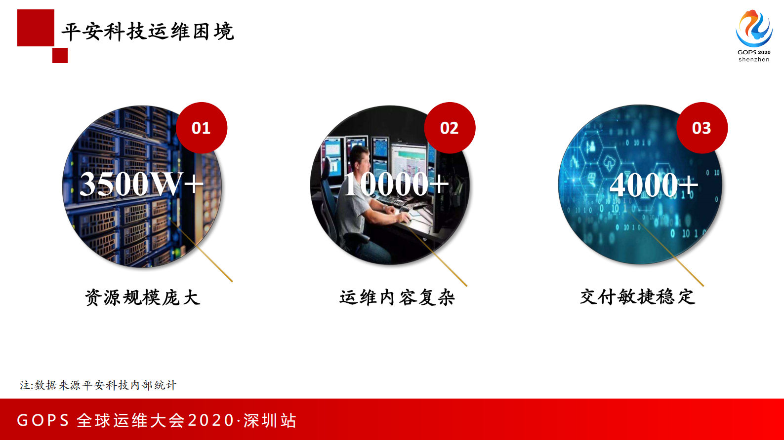 平安科技智能运维探索与思考 第5页