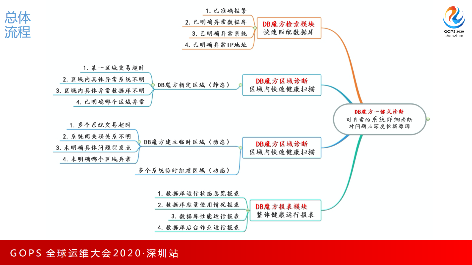 数据库手机移动端远程运维与 一键式故障定位 第8页