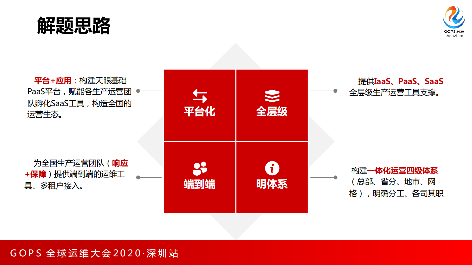 亿级用户生产运营支撑平台建设实践 第6页