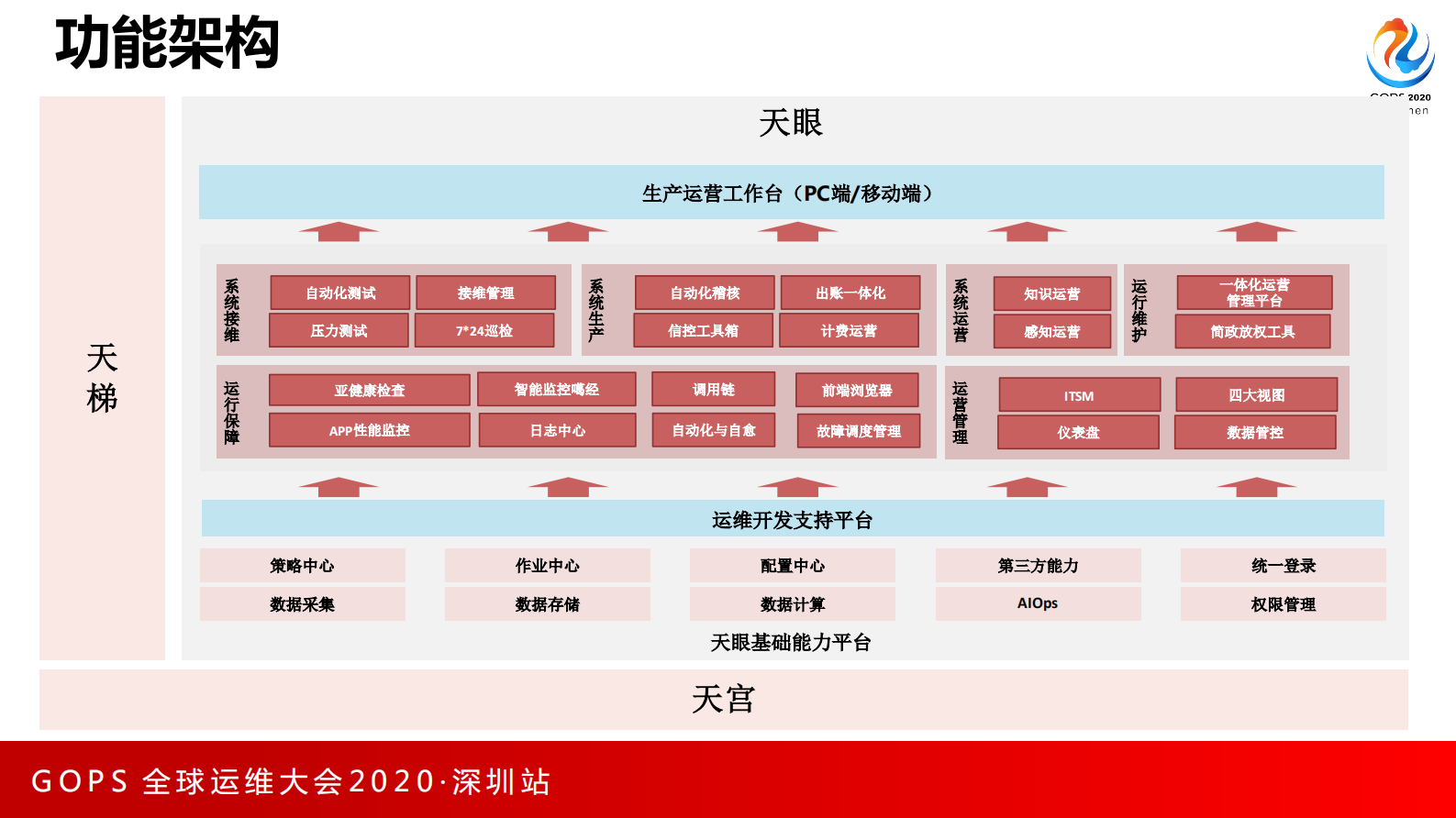 亿级用户生产运营支撑平台建设实践 第8页