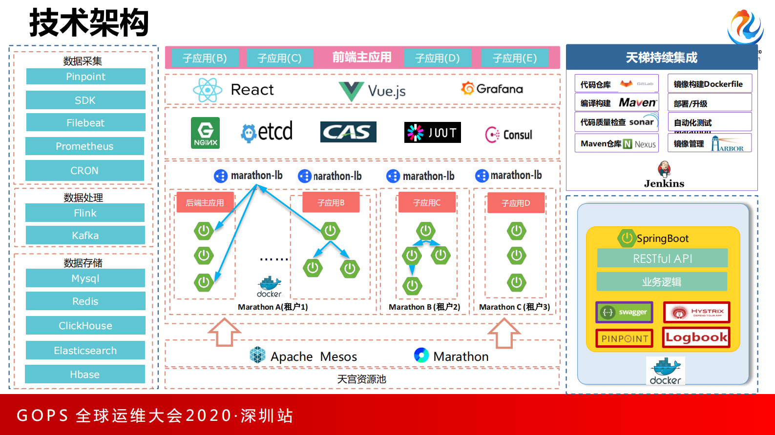 亿级用户生产运营支撑平台建设实践 第9页