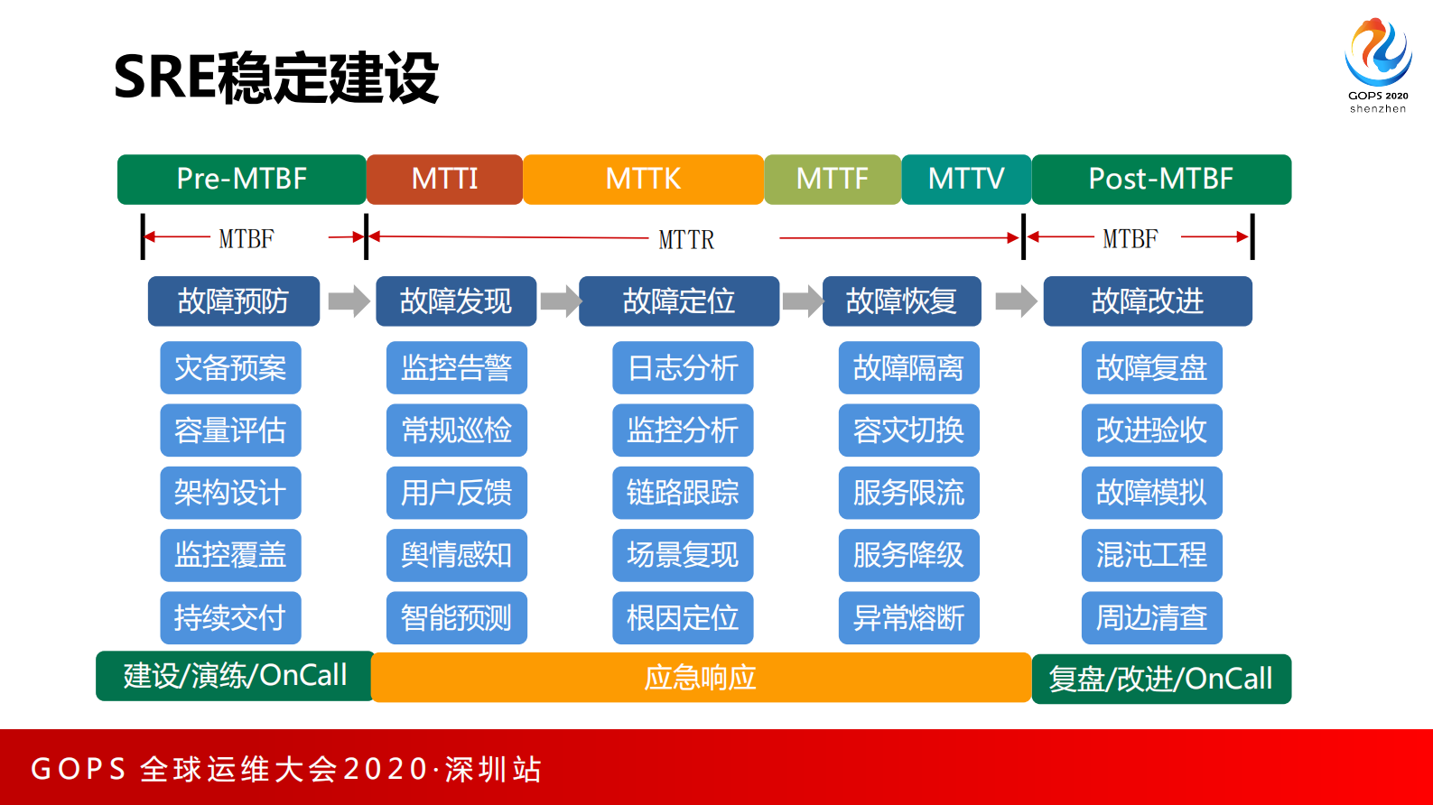 亿级用户生产运营支撑平台建设实践 第10页