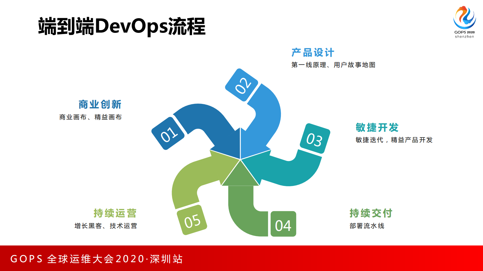 端到端DevOps之路 第5页