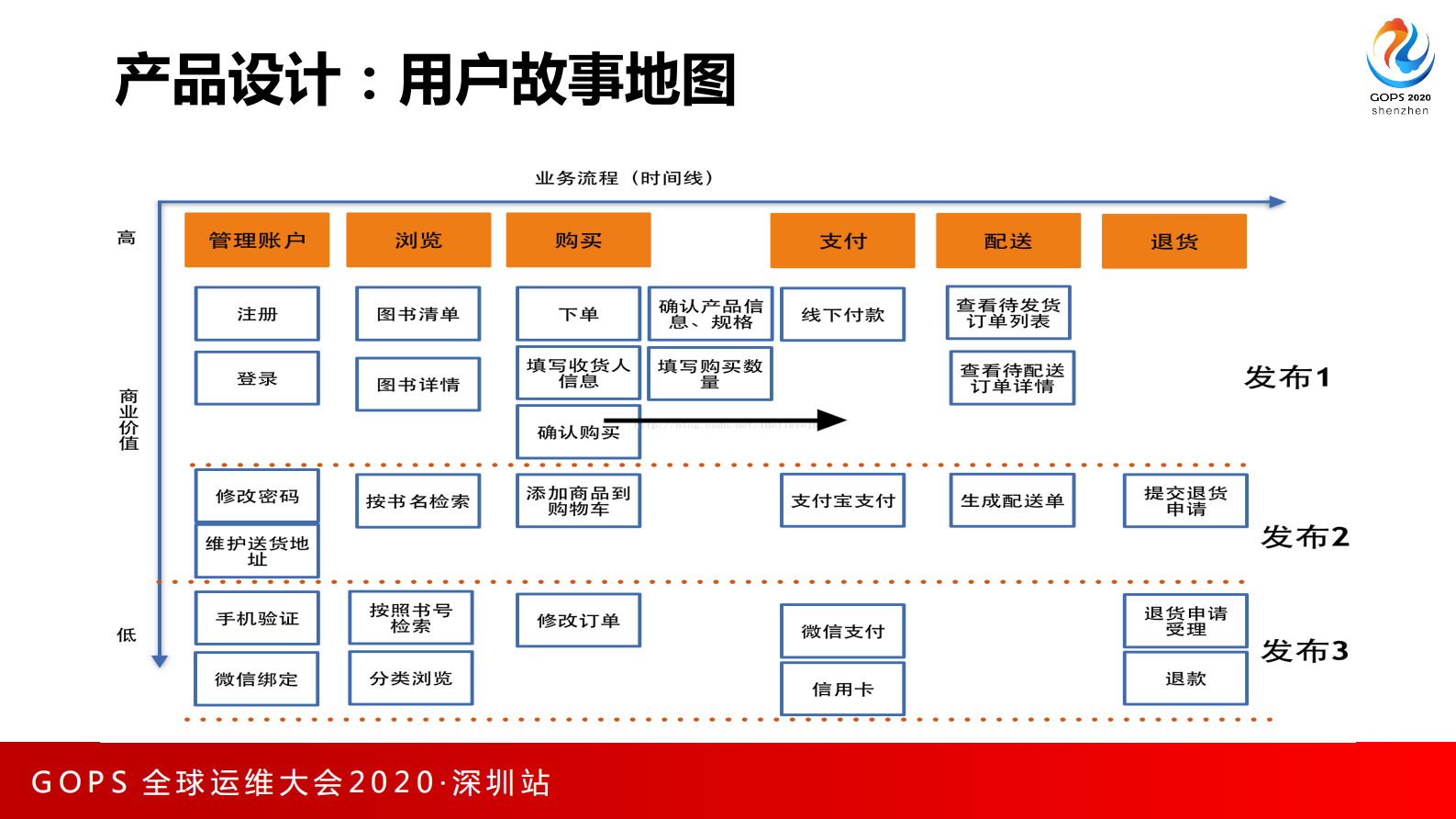 端到端DevOps之路 第10页