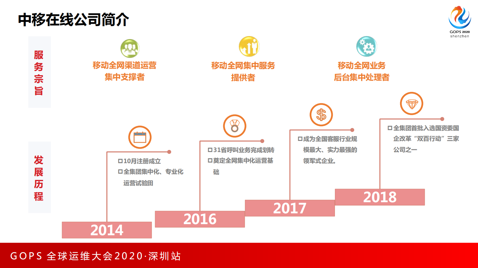 云原生体系下的监控能力演进 第6页
