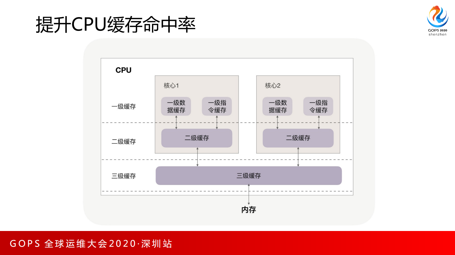 分布式系统极致性能优化 第6页