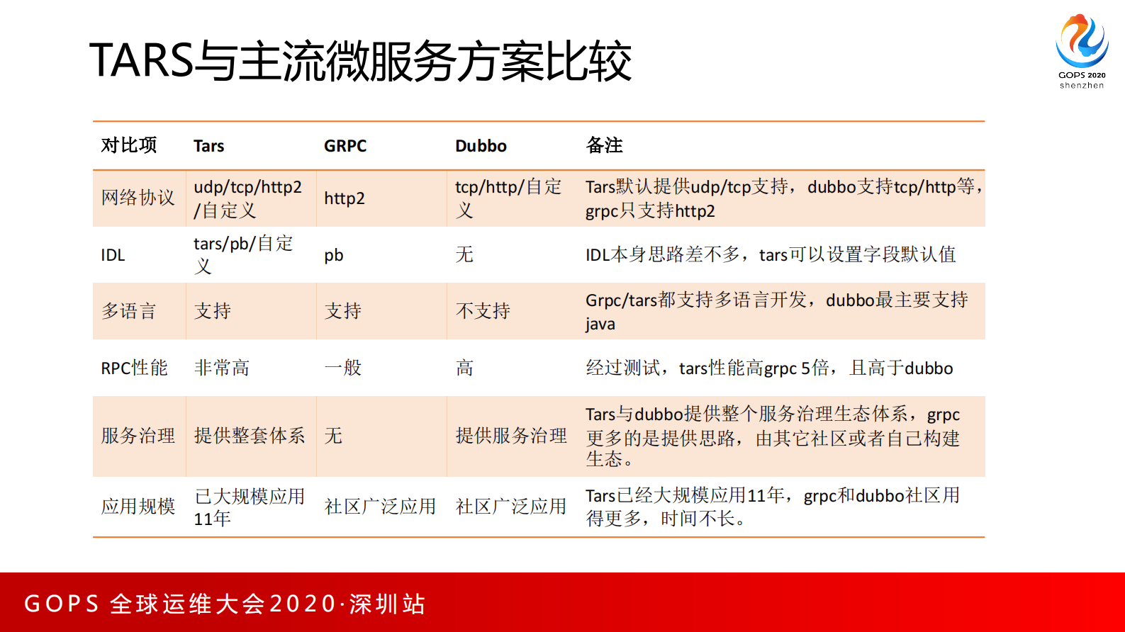 基于TARS的云原生Devops技术架构演进 第7页