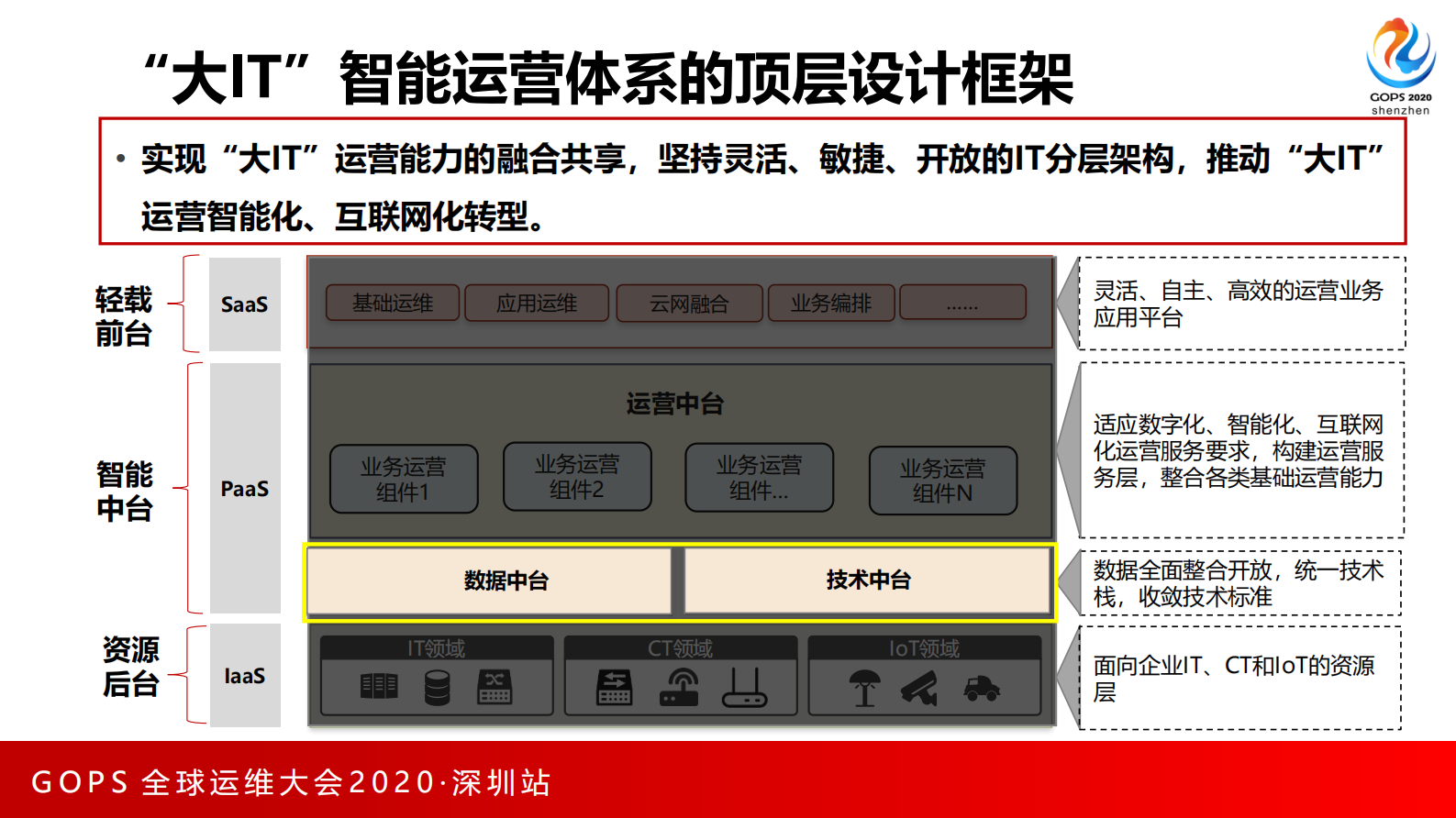 传统ICT运营的云原生技术中台转型 第3页