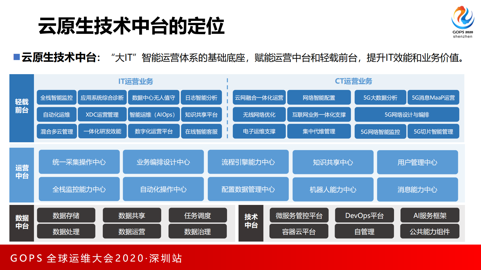 传统ICT运营的云原生技术中台转型 第9页