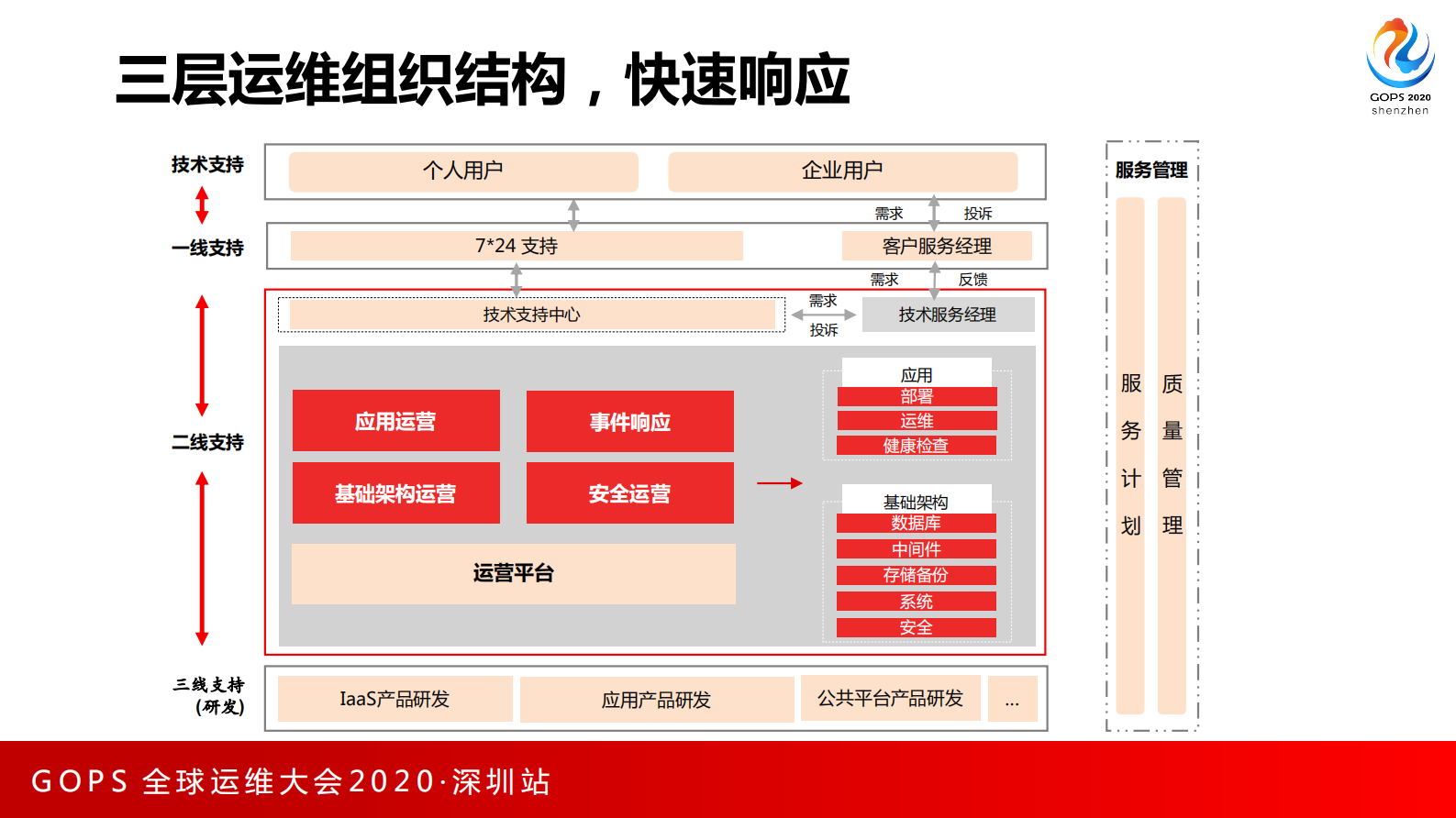 疫情期间平安IT运营的挑战与应对之道 第7页