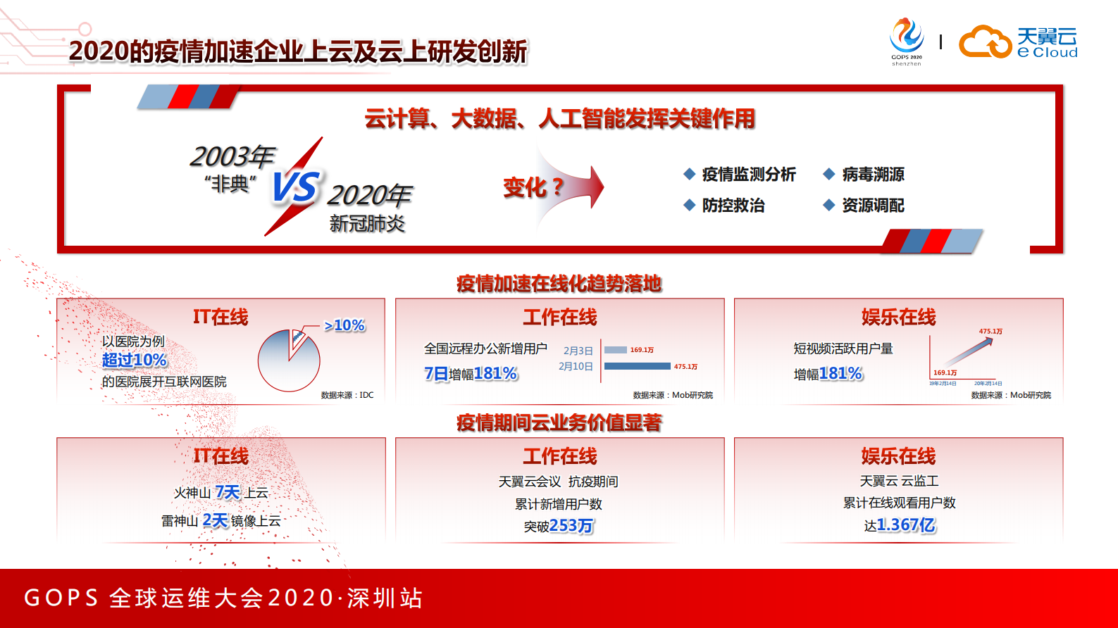 DevOps　模式下企业研发上云的探索与实践 第3页