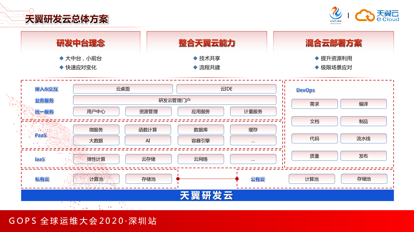 DevOps　模式下企业研发上云的探索与实践 第10页