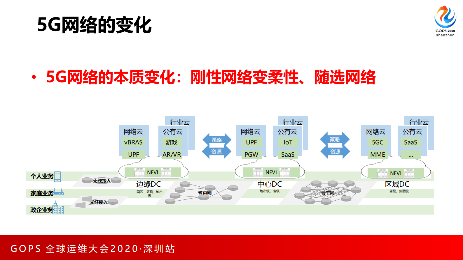 5G云网融合智能运营实践 第6页