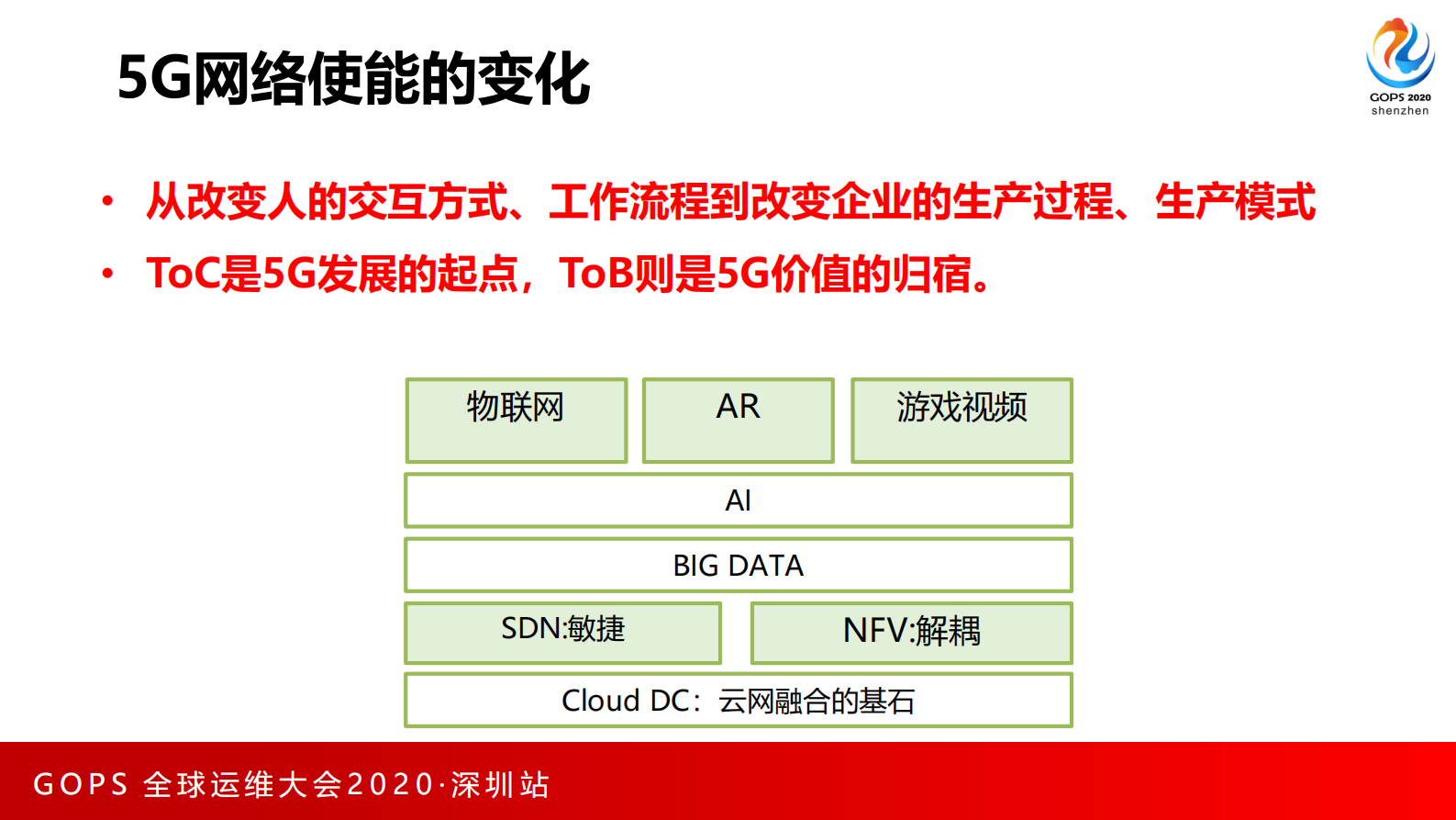 5G云网融合智能运营实践 第7页