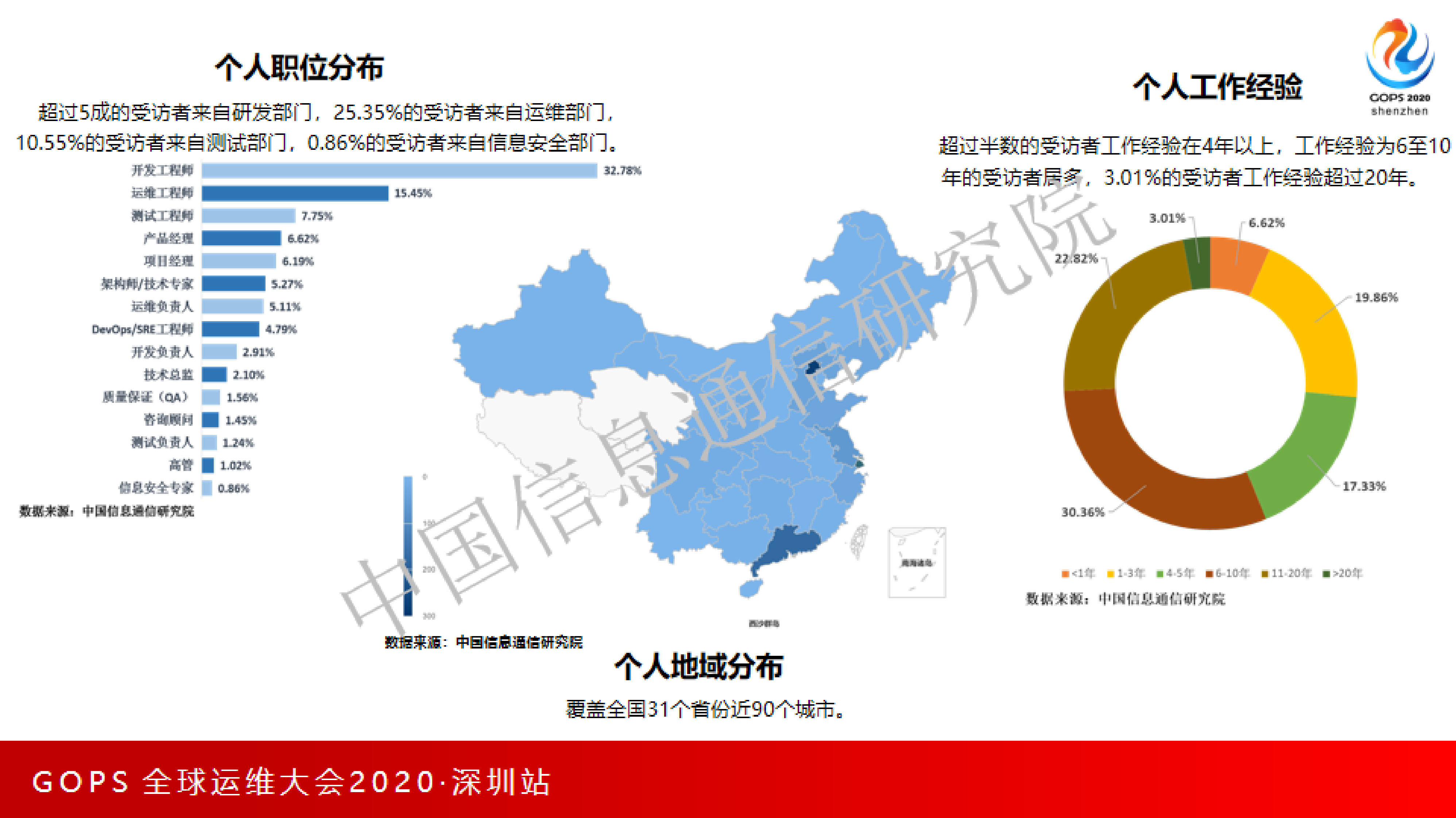 《中国DevOps现状调查报告（2020）》权威解读 第7页
