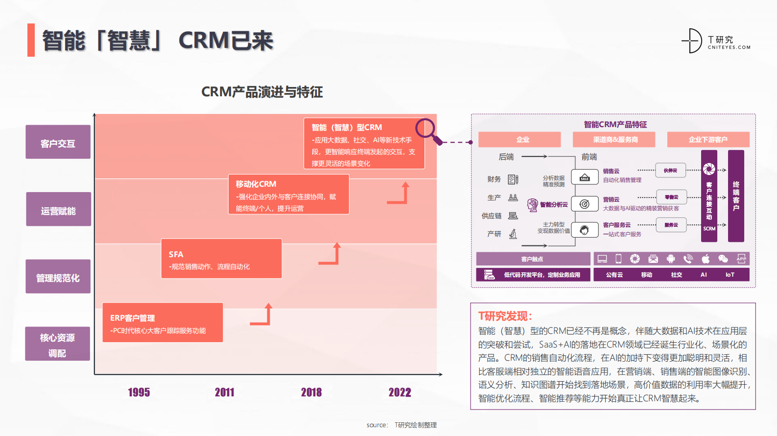 2022中国CRM全景产业研究报告 第6页
