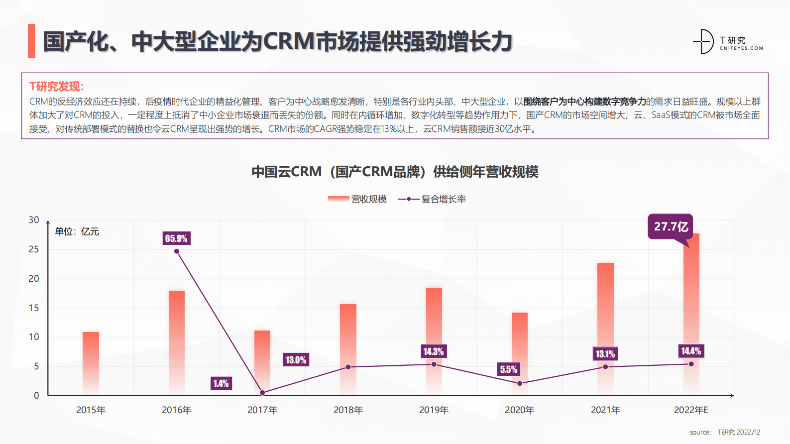 2022中国CRM全景产业研究报告 第7页