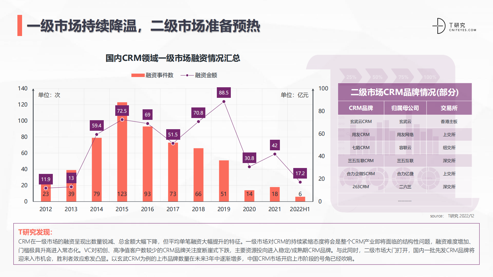 2022中国CRM全景产业研究报告 第9页