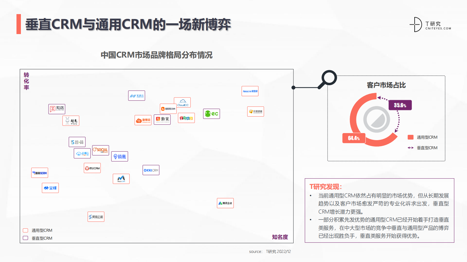 2022中国CRM全景产业研究报告 第10页