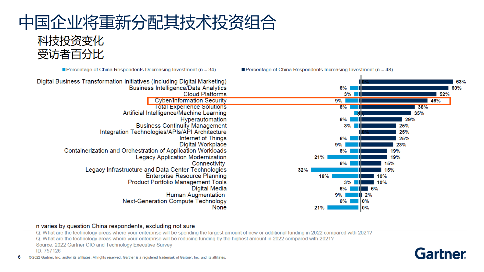 2022Gartner年数据安全技术趋势分享 第6页